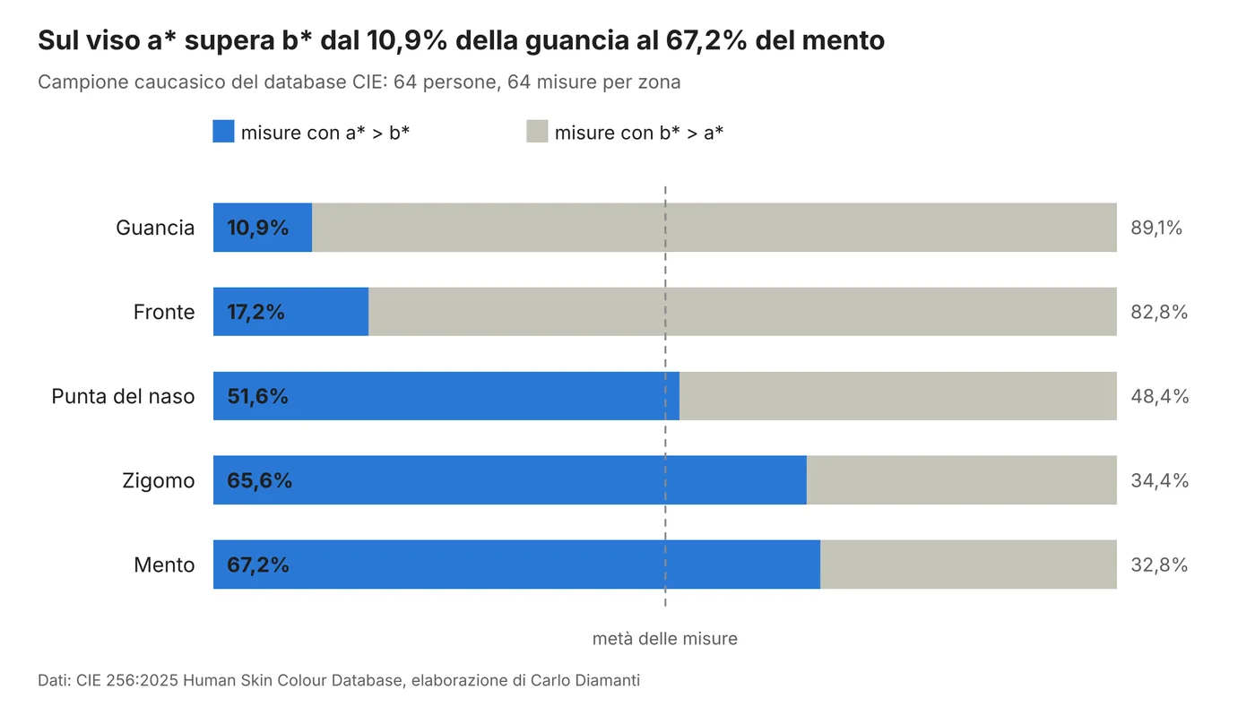 Grafico a barre: percentuale di misure con a* maggiore di b* per zona del viso nel campione caucasico. Guancia 10,9%, fronte 17,2%, punta del naso 51,6%, zigomo 65,6%, mento 67,2%.